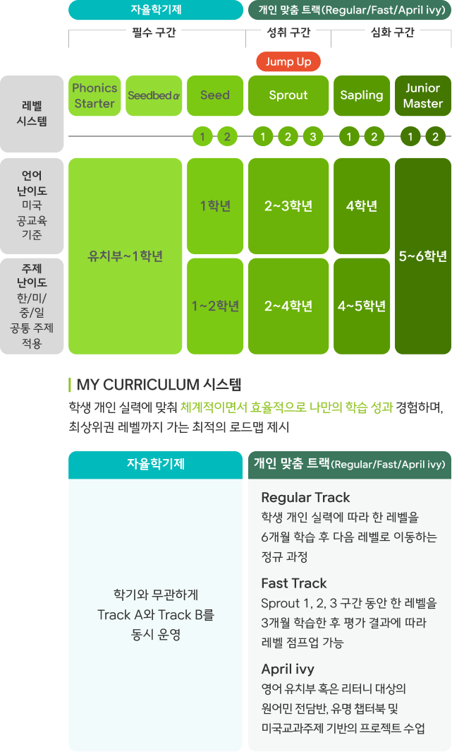 April α 개별 맞춤 로드맵. 커리큘럼·레벨 시스템, Phonics Starter부터 Junior Master 2까지 단계별 레벨 진행, TOEFL Junior Level 1~3 대응, 자율학기제·개인 맞춤 트랙(Regular/Fast/April ivy), MY CURRICULUM 시스템 안내