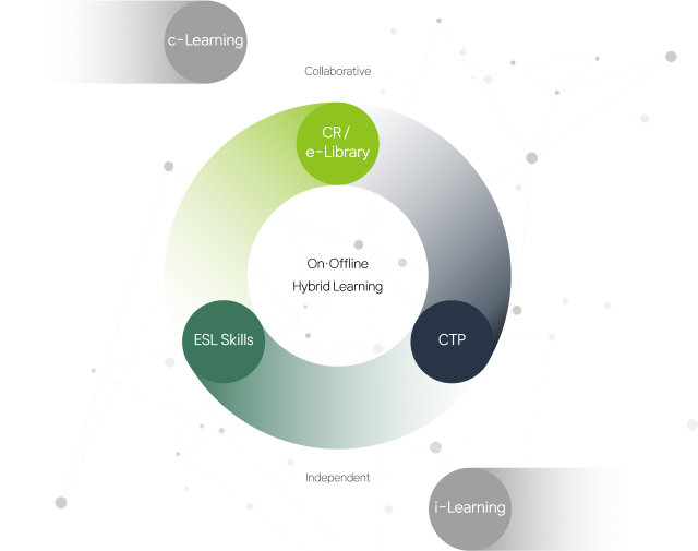 April α 통합 학습 시스템 다이어그램. 중앙 On·Offline Hybrid Learning 원형 구조. 상단 Collaborative 영역에 CR / e-Library, 좌측 c-Learning, 하단 Independent 영역에 ESL Skills, 우측 i-Learning과 CTP가 연결된 온·오프라인 하이브리드 학습 체계