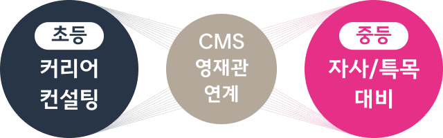 로드맵 컨설팅 시스템 : 초등 커리어 컨설팅, CMS 영재관 연계, 중등 자사/특목 대비