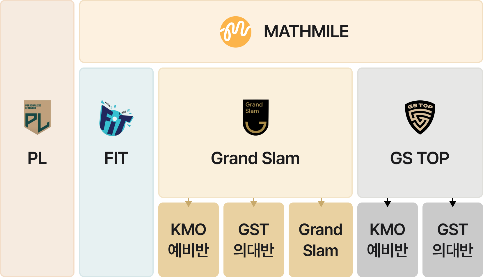 CMS 수학 로드맵 : PL, FIT, MATHMILE, GS TOP, Grand Slam
